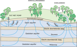 Schema ondergrond watervoerende lagen