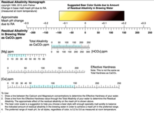 Maisch-pH/restalakaliteit nomogram