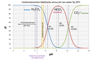 Carbonaatsysteem