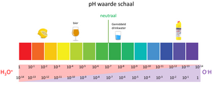 pH-waardeschaal