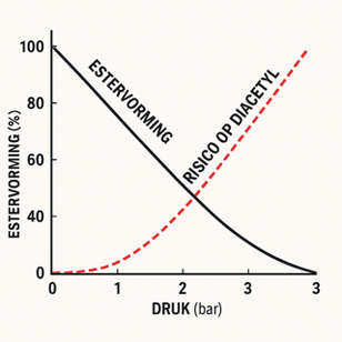Grafiek vergisten onder druk 