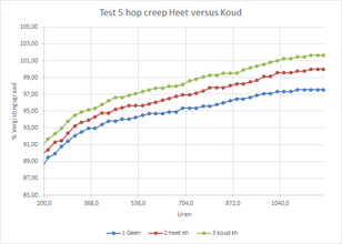 Test_5_Hop_creep_2