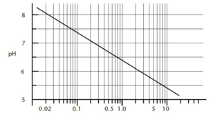 Diagram van evenwichtsoplosbaarheid voor bicarbonaat en CO2