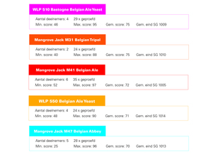 Gistexperiment Evaluatie (1 van 2)