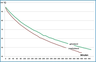 Grafiek afkoelen ongeisoleerde vs geisoleerde brouwketel