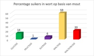 Percentage_suikers_in_wort