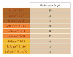 Maltrotriose omzetting